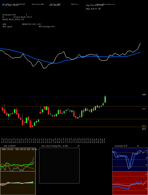 Chart Mid Penn (MPB)  Technical (Analysis) Reports Mid Penn [