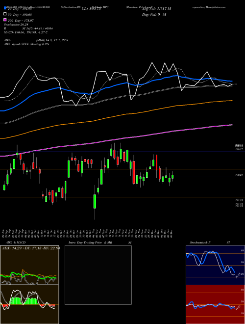 Marathon Petroleum Corporation MPC Support Resistance charts Marathon Petroleum Corporation MPC USA
