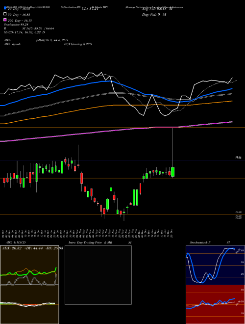 Barings Participation Investors MPV Support Resistance charts Barings Participation Investors MPV USA