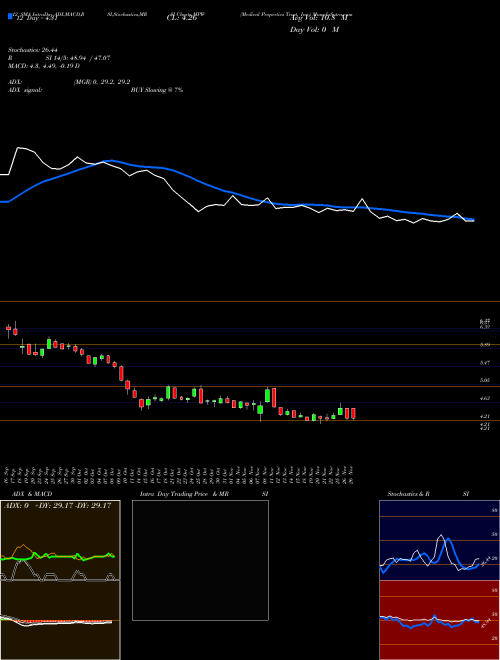 Chart Medical Properties (MPW)  Technical (Analysis) Reports Medical Properties [