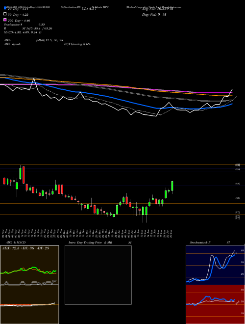 Medical Properties Trust, Inc. MPW Support Resistance charts Medical Properties Trust, Inc. MPW USA