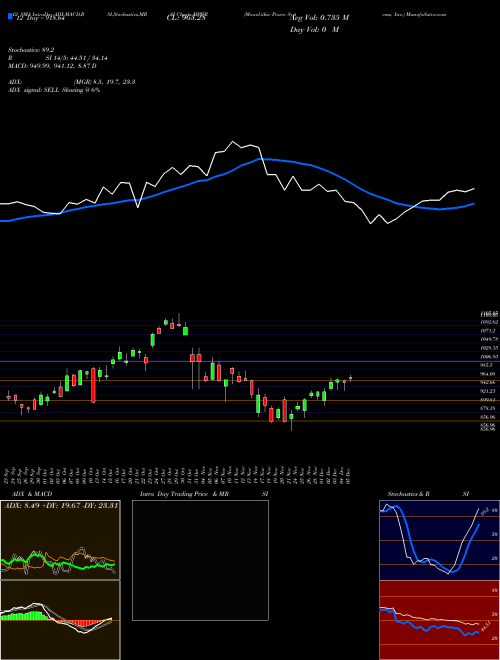 Chart Monolithic Power (MPWR)  Technical (Analysis) Reports Monolithic Power [
