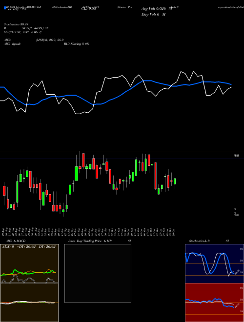 Chart Marine Products (MPX)  Technical (Analysis) Reports Marine Products [