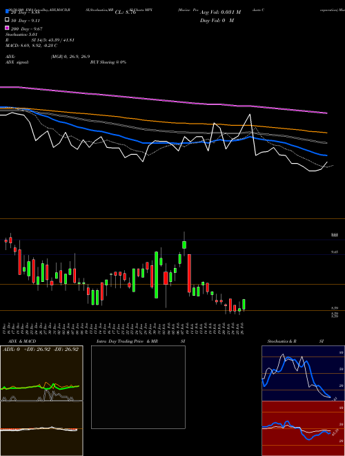 Marine Products Corporation MPX Support Resistance charts Marine Products Corporation MPX USA