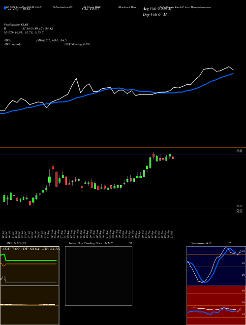 Chart Blackrock Muniyield (MQT)  Technical (Analysis) Reports Blackrock Muniyield [