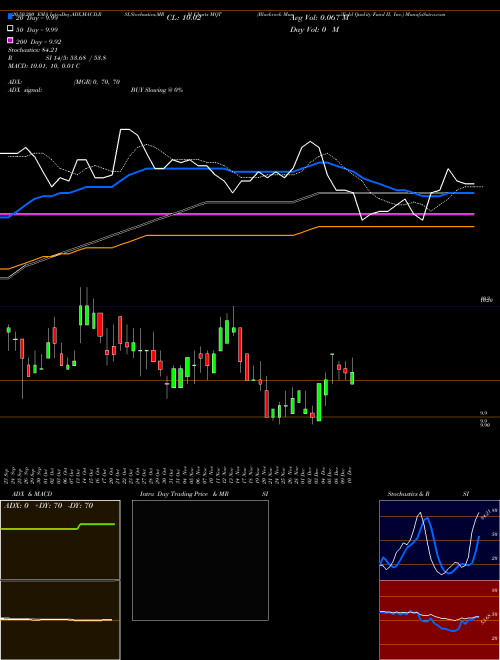 Blackrock MuniYield Quality Fund II, Inc. MQT Support Resistance charts Blackrock MuniYield Quality Fund II, Inc. MQT USA