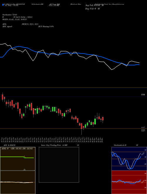 Chart Blackrock Muniyield (MQY)  Technical (Analysis) Reports Blackrock Muniyield [