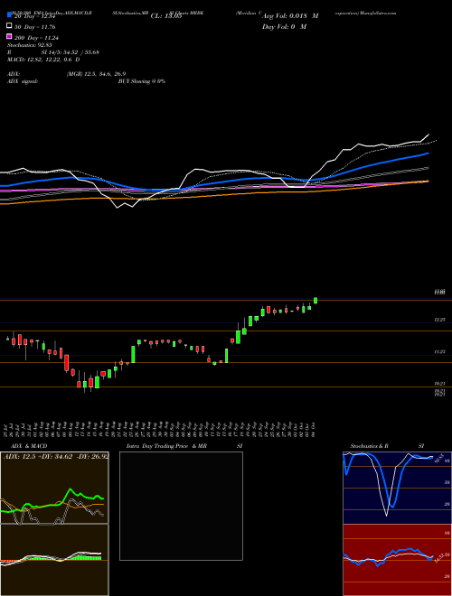 Meridian Corporation MRBK Support Resistance charts Meridian Corporation MRBK USA