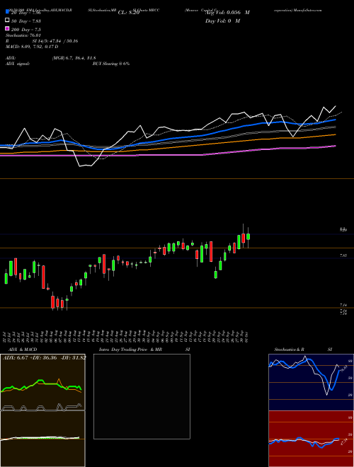 Monroe Capital Corporation MRCC Support Resistance charts Monroe Capital Corporation MRCC USA