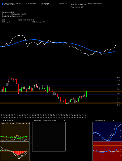 Chart Mercury Systems (MRCY)  Technical (Analysis) Reports Mercury Systems [