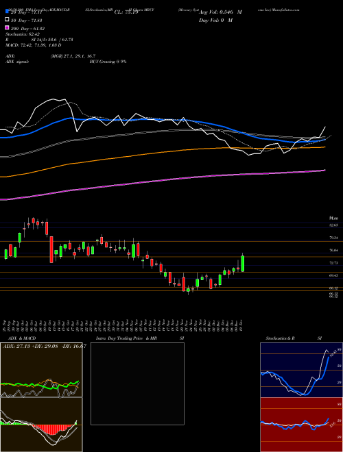 Mercury Systems Inc MRCY Support Resistance charts Mercury Systems Inc MRCY USA
