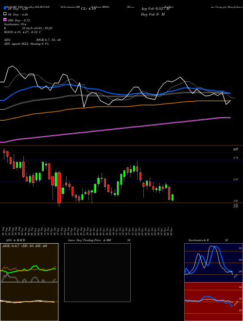 Mereo BioPharma Group Plc MREO Support Resistance charts Mereo BioPharma Group Plc MREO USA