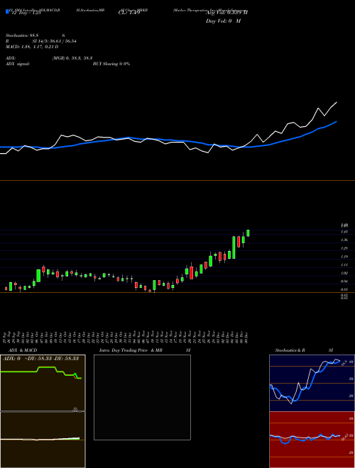 Chart Marker Therapeutics (MRKR)  Technical (Analysis) Reports Marker Therapeutics [