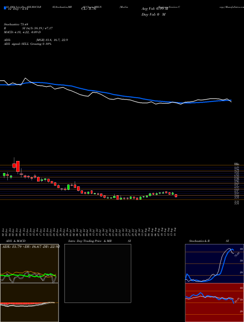 Chart Marlin Business (MRLN)  Technical (Analysis) Reports Marlin Business [