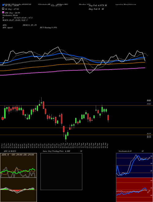 Marathon Oil Corporation MRO Support Resistance charts Marathon Oil Corporation MRO USA