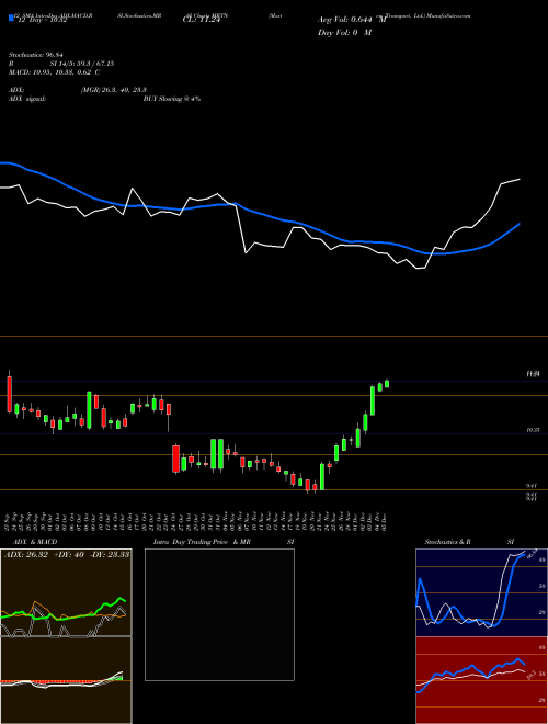 Chart Marten Transport (MRTN)  Technical (Analysis) Reports Marten Transport [