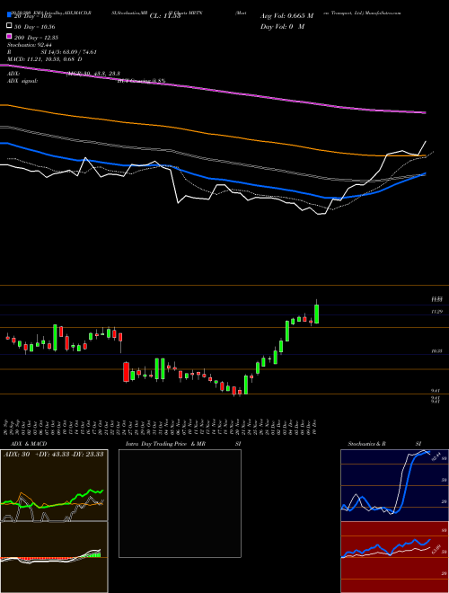 Marten Transport, Ltd. MRTN Support Resistance charts Marten Transport, Ltd. MRTN USA