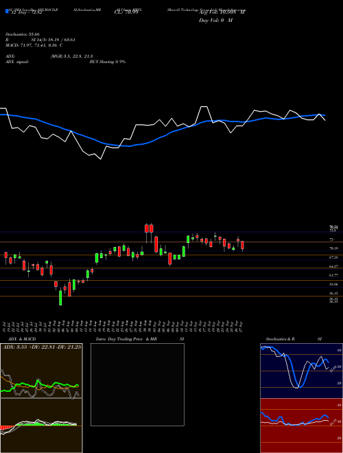 Chart Marvell Technology (MRVL)  Technical (Analysis) Reports Marvell Technology [