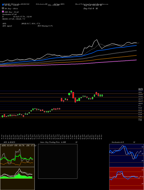 Marvell Technology Group Ltd. MRVL Support Resistance charts Marvell Technology Group Ltd. MRVL USA