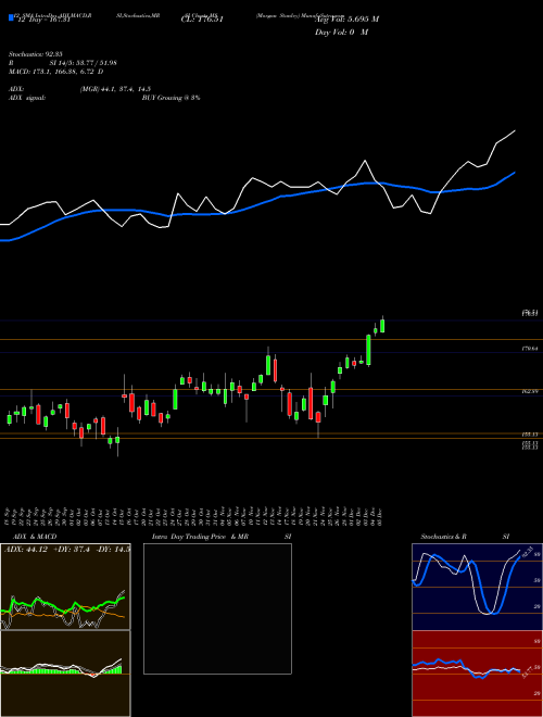 Chart Morgan Stanley (MS)  Technical (Analysis) Reports Morgan Stanley [