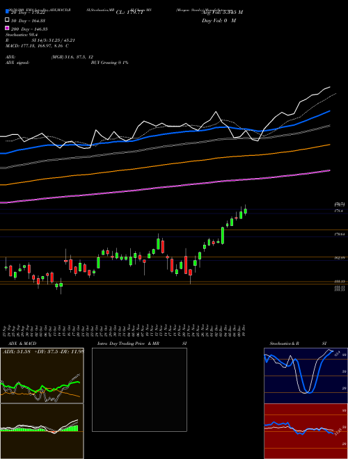 Morgan Stanley MS Support Resistance charts Morgan Stanley MS USA