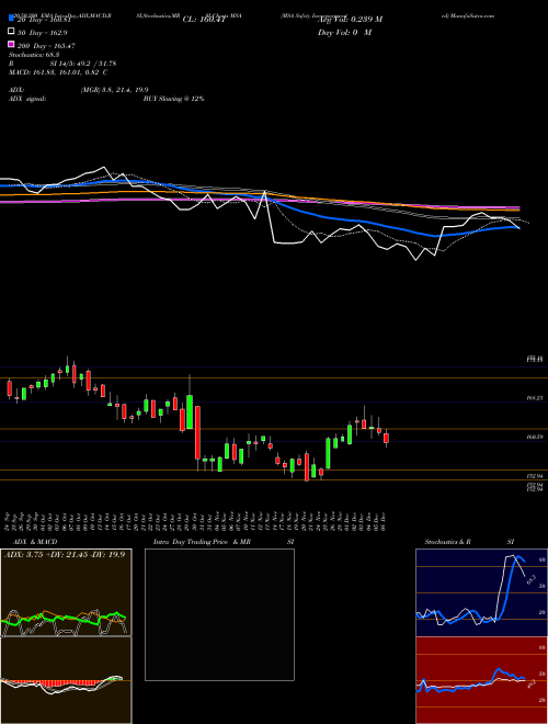 MSA Safety Incorporporated MSA Support Resistance charts MSA Safety Incorporporated MSA USA
