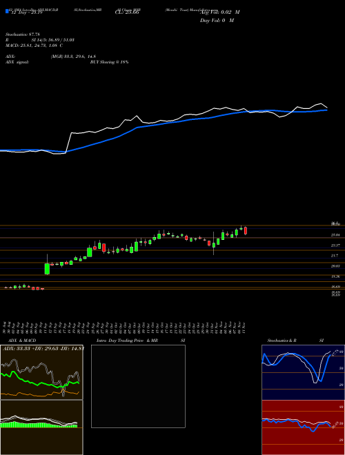 Chart Mesabi Trust (MSB)  Technical (Analysis) Reports Mesabi Trust [