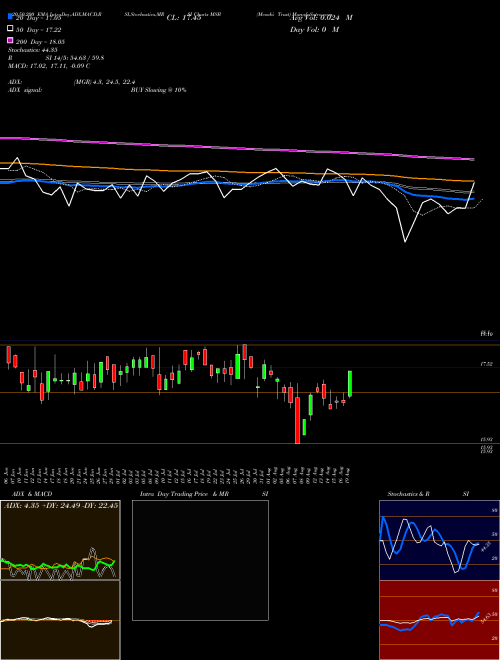 Mesabi Trust MSB Support Resistance charts Mesabi Trust MSB USA