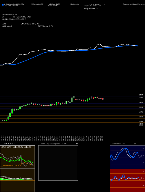 Chart Midland States (MSBI)  Technical (Analysis) Reports Midland States [