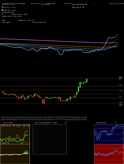 Midland States Bancorp, Inc. MSBI Support Resistance charts Midland States Bancorp, Inc. MSBI USA