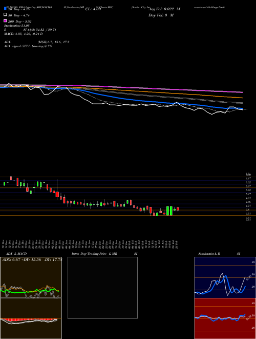 Studio City International Holdings Limited MSC Support Resistance charts Studio City International Holdings Limited MSC USA