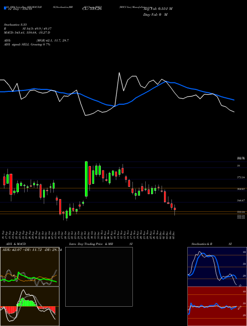 Chart Msci Inc (MSCI)  Technical (Analysis) Reports Msci Inc [