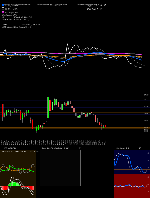 MSCI Inc MSCI Support Resistance charts MSCI Inc MSCI USA