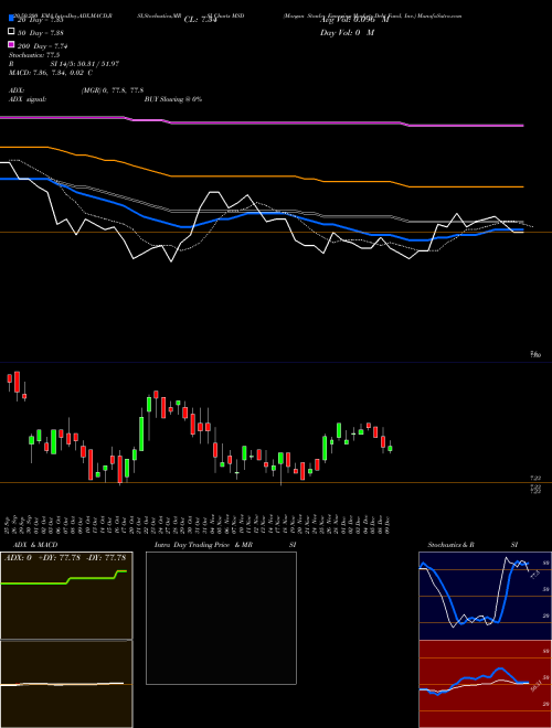 Morgan Stanley Emerging Markets Debt Fund, Inc. MSD Support Resistance charts Morgan Stanley Emerging Markets Debt Fund, Inc. MSD USA