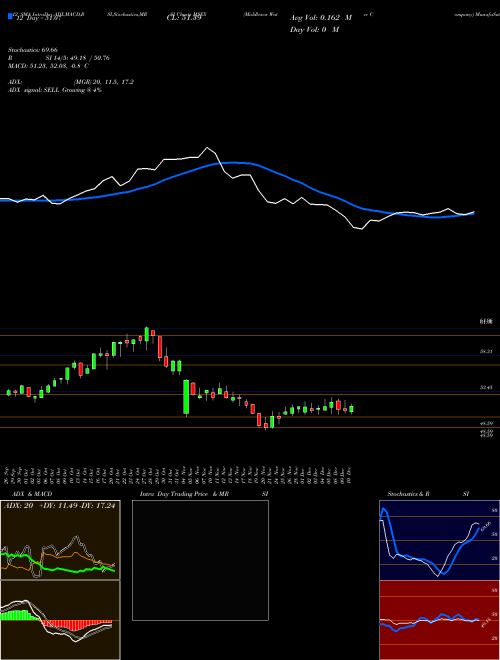 Chart Middlesex Water (MSEX)  Technical (Analysis) Reports Middlesex Water [