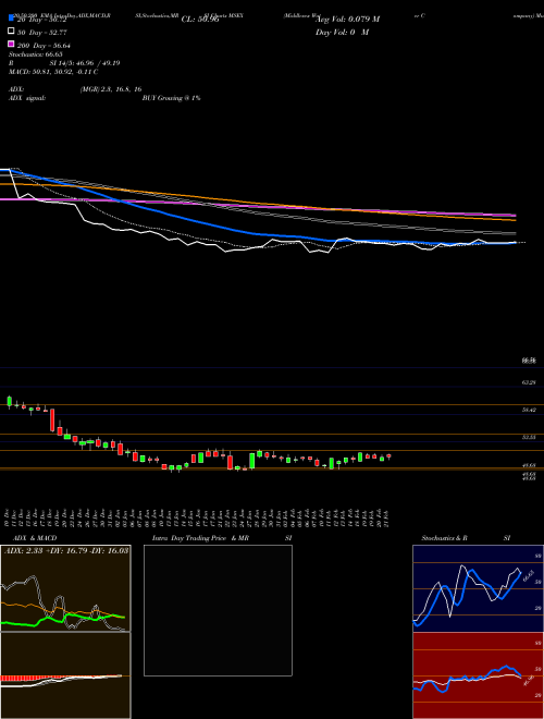 Middlesex Water Company MSEX Support Resistance charts Middlesex Water Company MSEX USA