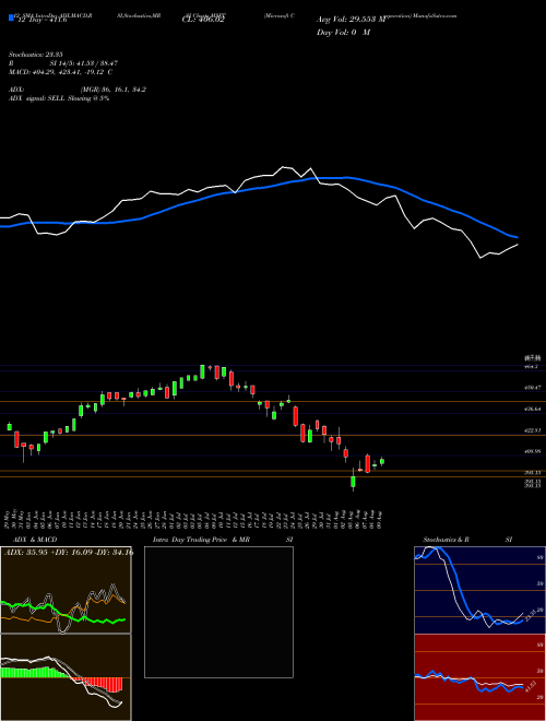 Chart Microsoft Corporation (MSFT)  Technical (Analysis) Reports Microsoft Corporation [