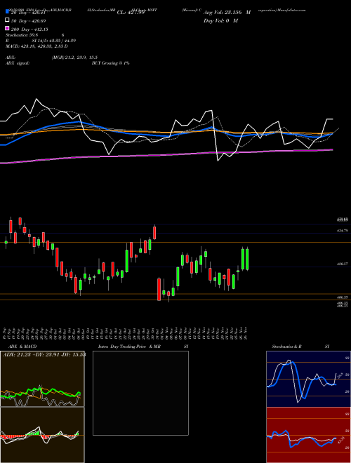 Microsoft Corporation MSFT Support Resistance charts Microsoft Corporation MSFT USA