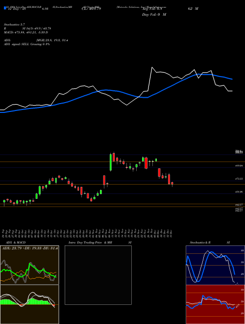 Chart Motorola Solutions (MSI)  Technical (Analysis) Reports Motorola Solutions [