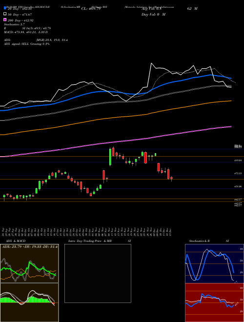 Motorola Solutions, Inc. MSI Support Resistance charts Motorola Solutions, Inc. MSI USA