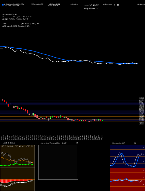 Chart Microstrategy Incorporated (MSTR)  Technical (Analysis) Reports Microstrategy Incorporated [