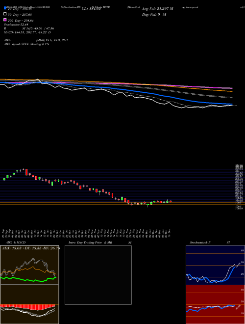 MicroStrategy Incorporated MSTR Support Resistance charts MicroStrategy Incorporated MSTR USA