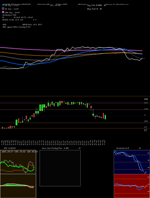 Mid-Southern Bancorp, Inc. MSVB Support Resistance charts Mid-Southern Bancorp, Inc. MSVB USA