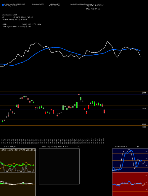 Chart Arcelormittal (MT)  Technical (Analysis) Reports Arcelormittal [