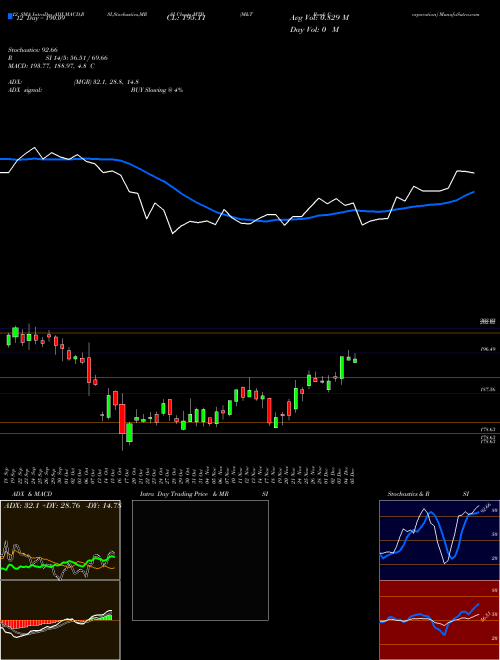 Chart M T (MTB)  Technical (Analysis) Reports M T [