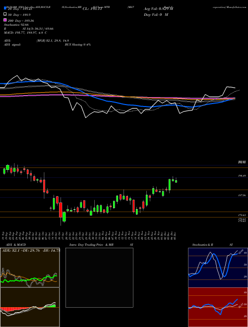 M&T Bank Corporation MTB Support Resistance charts M&T Bank Corporation MTB USA