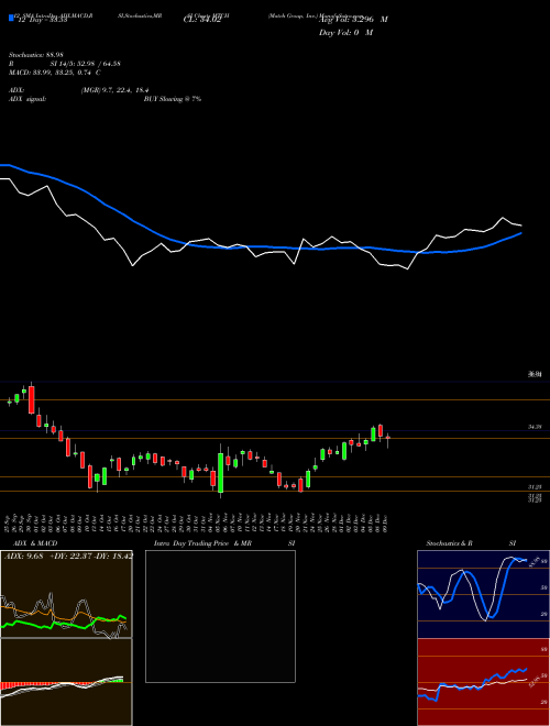 Chart Match Group (MTCH)  Technical (Analysis) Reports Match Group [