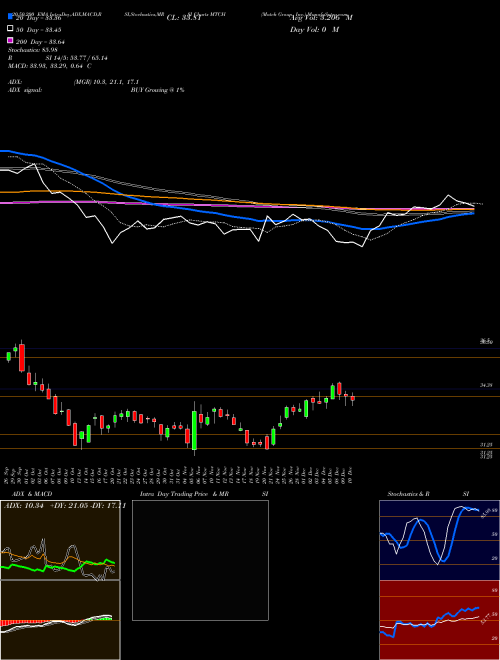Match Group, Inc. MTCH Support Resistance charts Match Group, Inc. MTCH USA