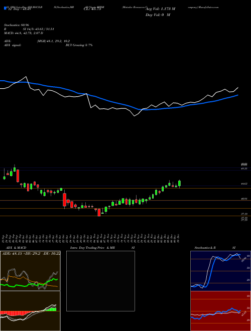 Chart Matador Resources (MTDR)  Technical (Analysis) Reports Matador Resources [