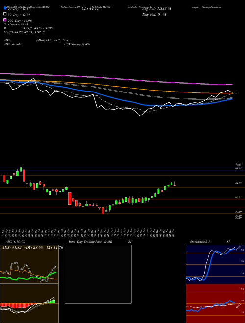 Matador Resources Company MTDR Support Resistance charts Matador Resources Company MTDR USA
